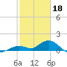 Fat Deer Key tide chart for Wednesday, January 18, 2023