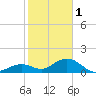 Fat Deer Key tide chart for Sunday, January 1, 2023