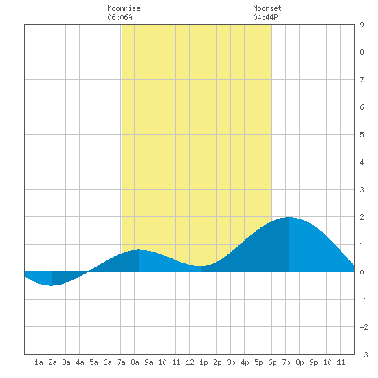 Fat Deer Key tide chart for Friday, January 20, 2023