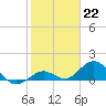 Fat Deer Key tide chart for Sunday, January 22, 2023