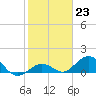 Fat Deer Key tide chart for Monday, January 23, 2023
