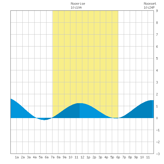 Fat Deer Key tide chart for Wednesday, January 25, 2023