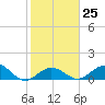 Fat Deer Key tide chart for Wednesday, January 25, 2023