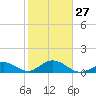 Fat Deer Key tide chart for Friday, January 27, 2023