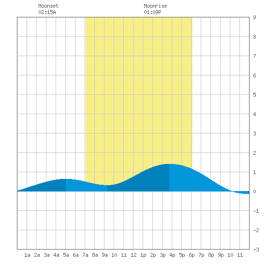 Fat Deer Key tide chart for Monday, January 30, 2023