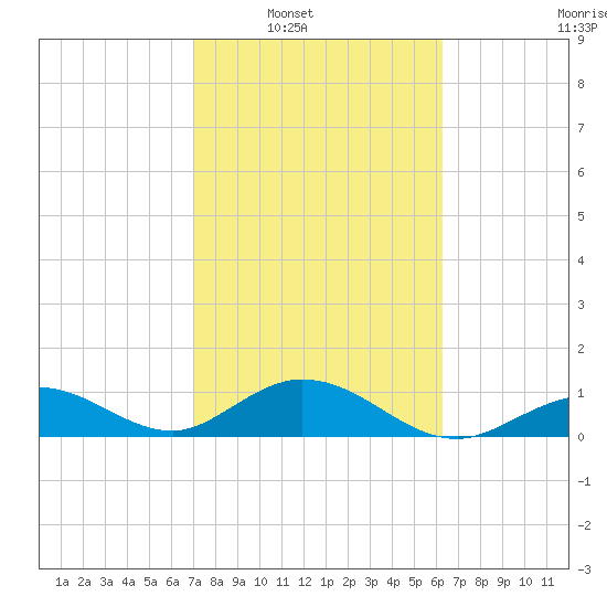 Fat Deer Key tide chart for Saturday, February 11, 2023