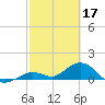 Fat Deer Key tide chart for Friday, February 17, 2023