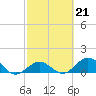 Fat Deer Key tide chart for Tuesday, February 21, 2023