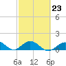 Fat Deer Key tide chart for Thursday, February 23, 2023