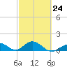 Fat Deer Key tide chart for Friday, February 24, 2023