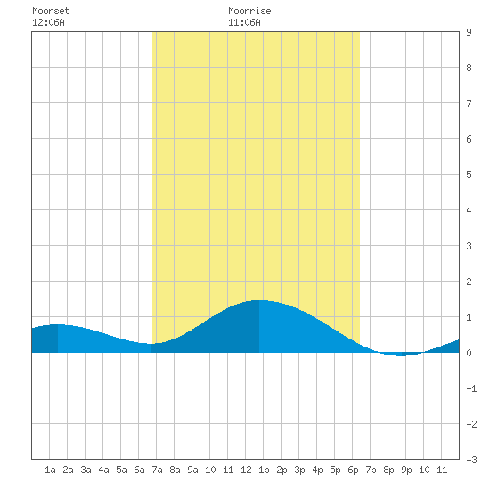 Fat Deer Key tide chart for Sunday, February 26, 2023