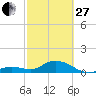 Fat Deer Key tide chart for Monday, February 27, 2023