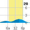 Fat Deer Key tide chart for Tuesday, February 28, 2023