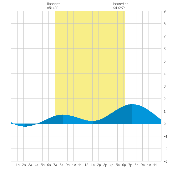 Fat Deer Key tide chart for Friday, February 3, 2023