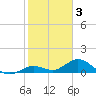 Fat Deer Key tide chart for Friday, February 3, 2023