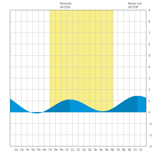Fat Deer Key tide chart for Wednesday, February 8, 2023