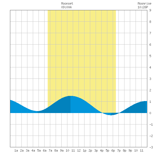 Fat Deer Key tide chart for Saturday, March 11, 2023