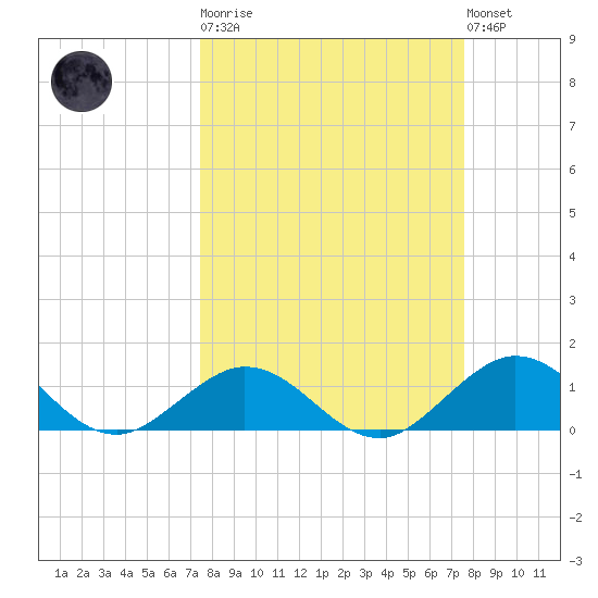 Fat Deer Key tide chart for Tuesday, March 21, 2023