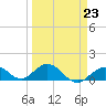 Fat Deer Key tide chart for Thursday, March 23, 2023