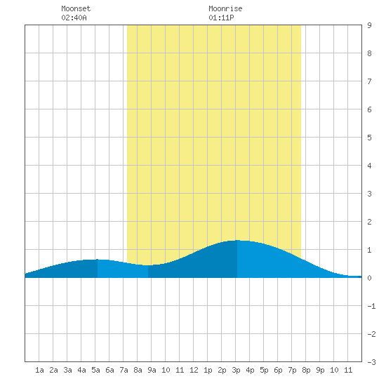 Fat Deer Key tide chart for Wednesday, March 29, 2023