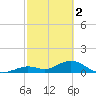Fat Deer Key tide chart for Thursday, March 2, 2023