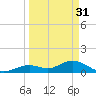 Fat Deer Key tide chart for Friday, March 31, 2023