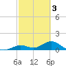 Fat Deer Key tide chart for Friday, March 3, 2023