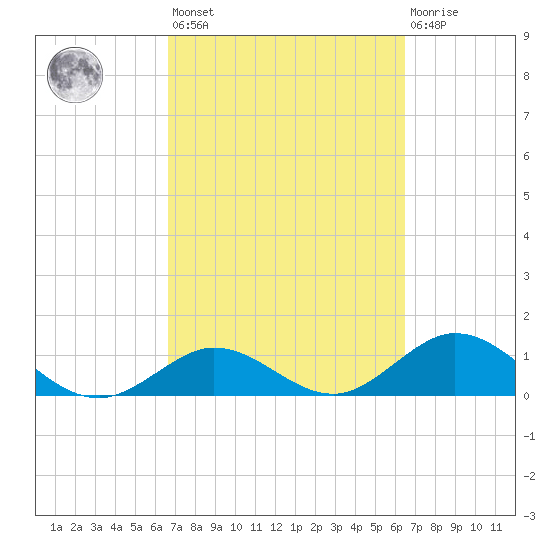 Fat Deer Key tide chart for Tuesday, March 7, 2023
