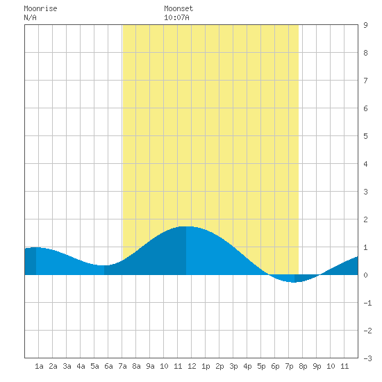 Fat Deer Key tide chart for Monday, April 10, 2023
