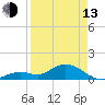 Fat Deer Key tide chart for Thursday, April 13, 2023
