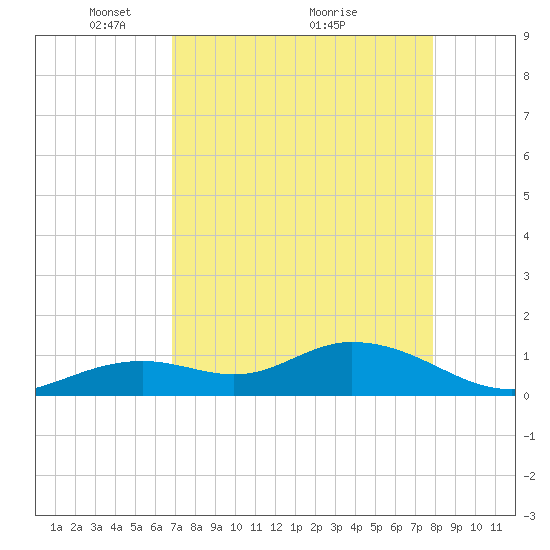 Fat Deer Key tide chart for Friday, April 28, 2023