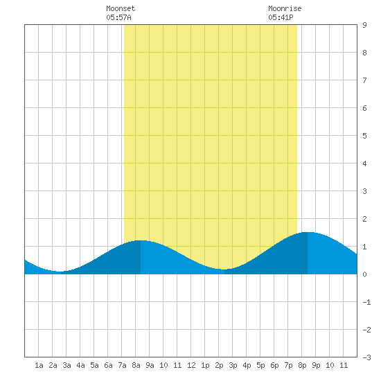 Fat Deer Key tide chart for Monday, April 3, 2023