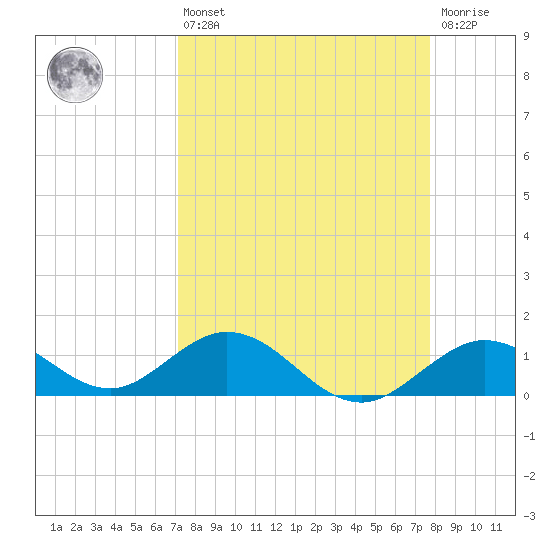 Fat Deer Key tide chart for Thursday, April 6, 2023