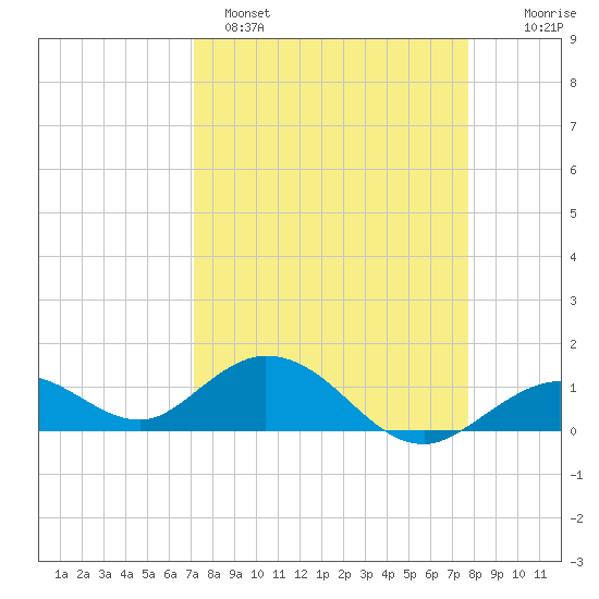 Fat Deer Key tide chart for Saturday, April 8, 2023