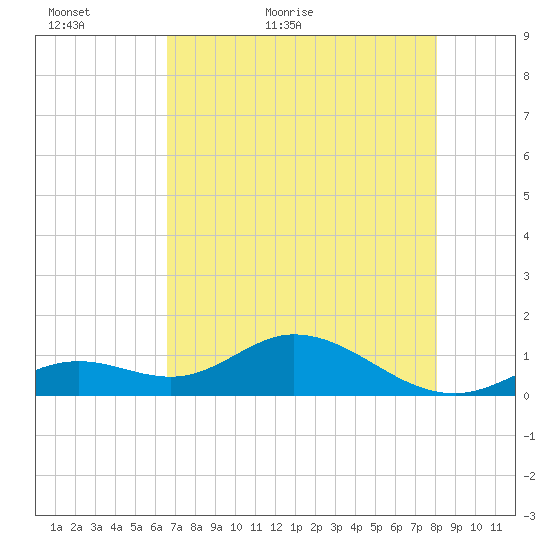 Fat Deer Key tide chart for Thursday, May 25, 2023