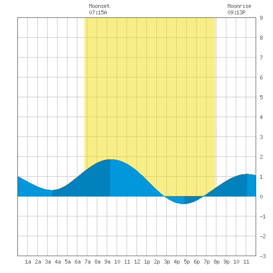 Fat Deer Key tide chart for Saturday, May 6, 2023