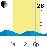 Fat Deer Key tide chart for Monday, June 26, 2023