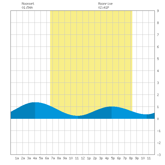 Fat Deer Key tide chart for Tuesday, June 27, 2023