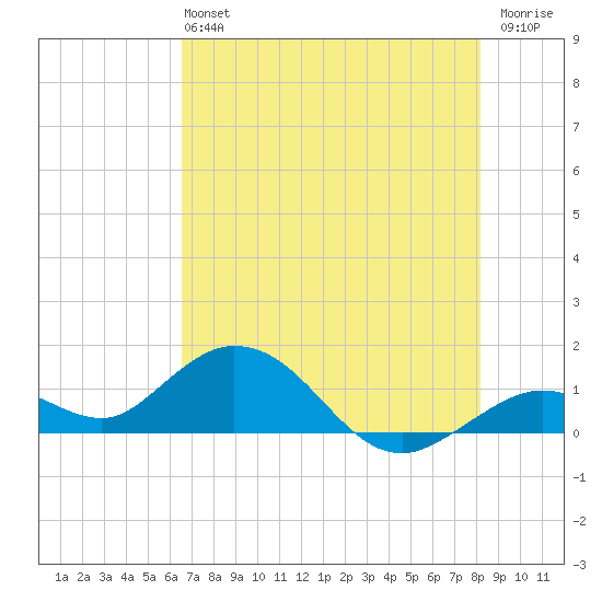 Fat Deer Key tide chart for Sunday, June 4, 2023