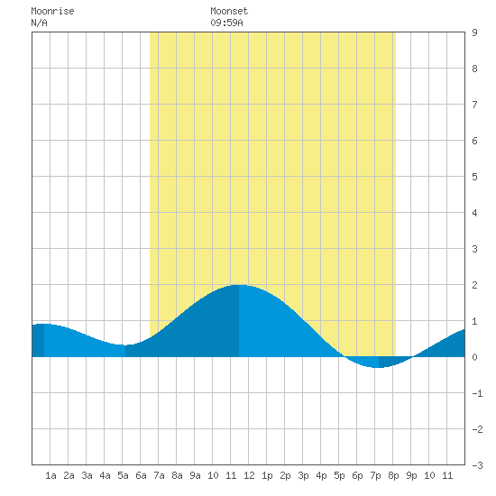 Fat Deer Key tide chart for Wednesday, June 7, 2023