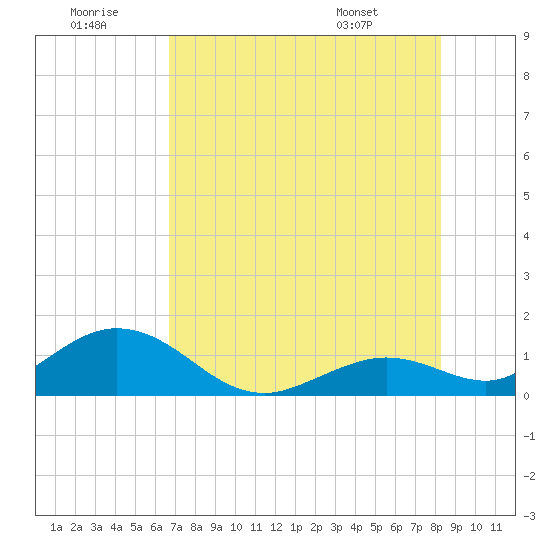 Fat Deer Key tide chart for Tuesday, July 11, 2023