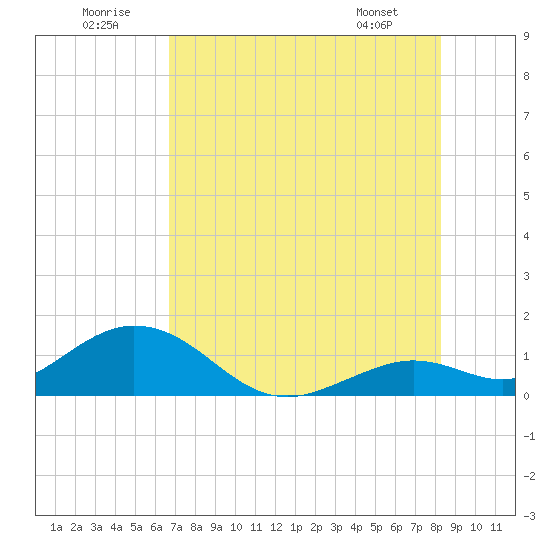 Fat Deer Key tide chart for Wednesday, July 12, 2023