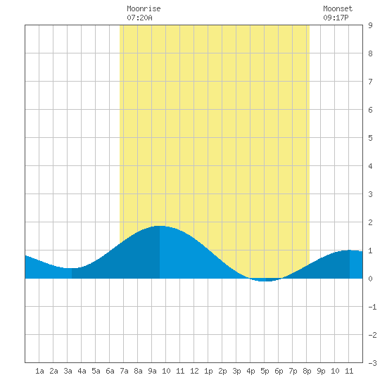 Fat Deer Key tide chart for Tuesday, July 18, 2023