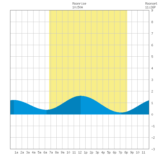 Fat Deer Key tide chart for Saturday, July 22, 2023
