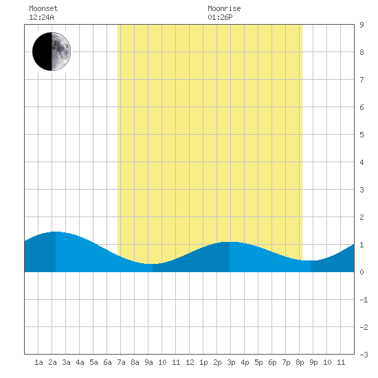 Fat Deer Key tide chart for Tuesday, July 25, 2023