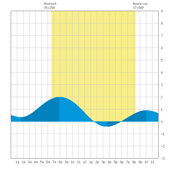 Fat Deer Key tide chart for Sunday, July 2, 2023