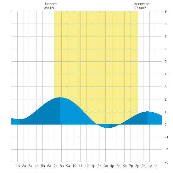 Fat Deer Key tide chart for Monday, July 31, 2023