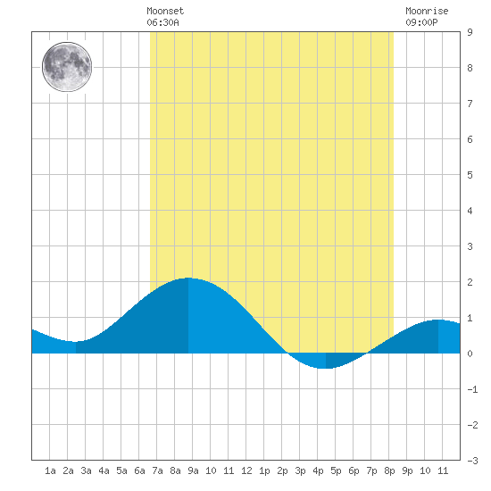 Fat Deer Key tide chart for Monday, July 3, 2023
