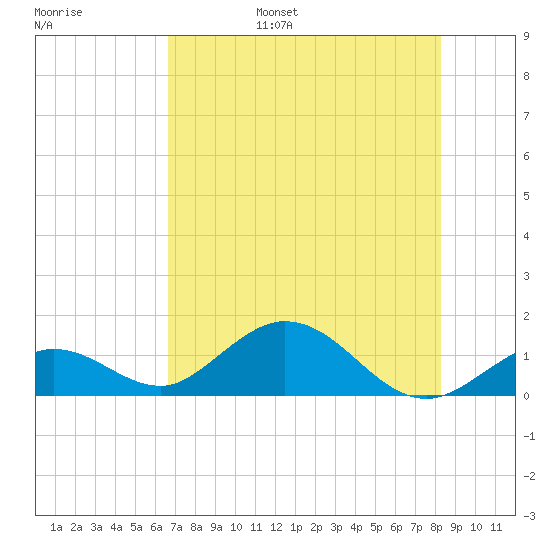 Fat Deer Key tide chart for Friday, July 7, 2023