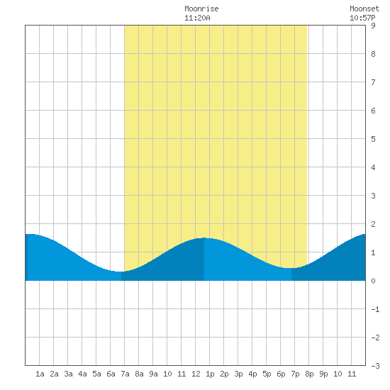 Fat Deer Key tide chart for Monday, August 21, 2023